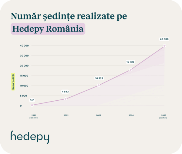 Terapia online câștigă teren în România: peste 50.000 de ședințe prin Hedepy, 70% dintre utilizatori locuiesc în orașe